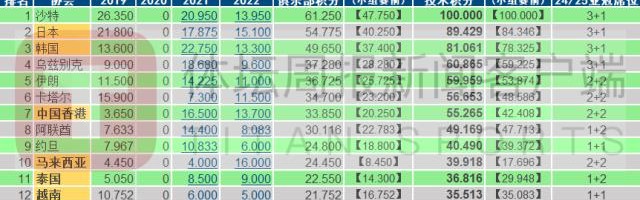 世俱杯买球-亚足联技术分中超跌至第15 未来仅剩1个亚冠席位
