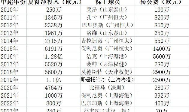 世俱杯买球平台-太冷清！中超夏窗净投入创13年来新低 标王70万欧